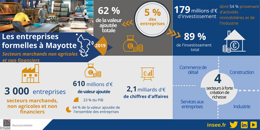 610-millions-deuros-de-valeur-ajoutee-generes-par-les-entreprises-formelles-mahoraises