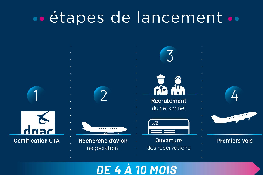 zena-airlines-point-detape-sur-le-lancement-de-la-compagnie