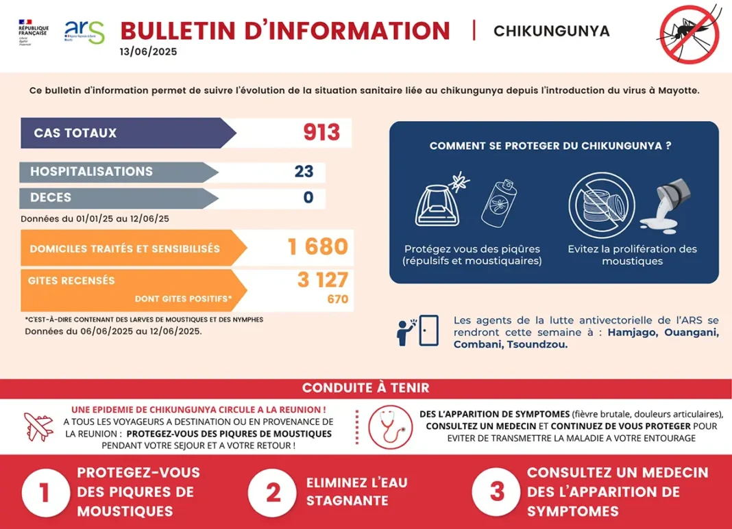 A Mayotte le chikungunya circule désormais sur l’ensemble du territoire avec “une intensité élevée”