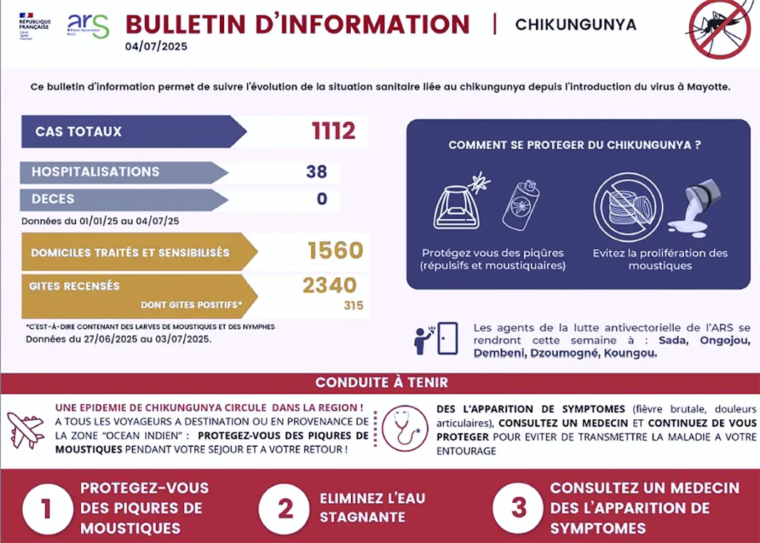 Chikungunya à Mayotte : 36 nouveaux cas en une semaine