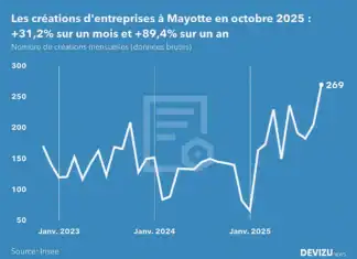 1 milliard de valeur-ajoutée pour les unités légales mahoraises 1 milliard de valeur-ajoutée pour les unités légales mahoraises
