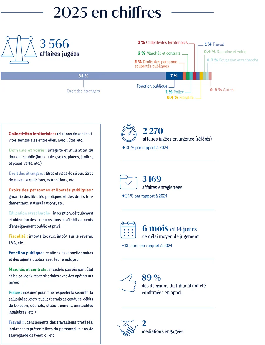 Tribunal administratif : malgré le chaos du cyclone Chido, l’institution se relève