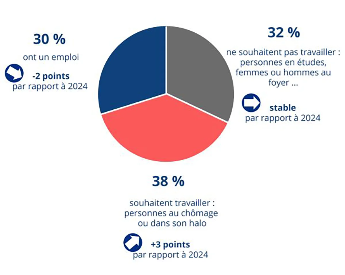 À Mayotte, le marché du travail décroche après Chido