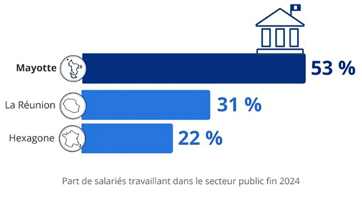 À Mayotte, le marché du travail décroche après Chido