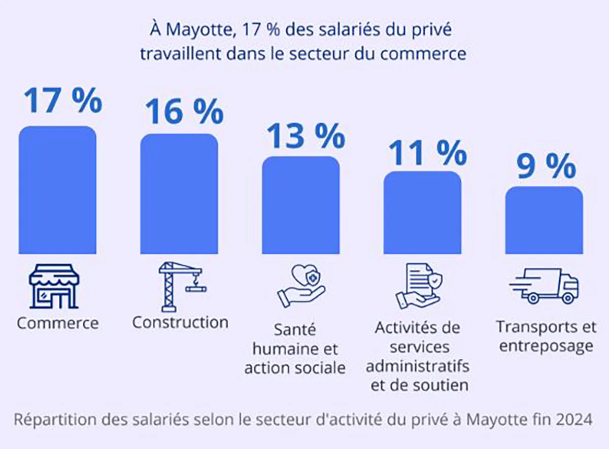 À Mayotte, le marché du travail décroche après Chido