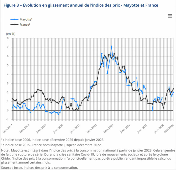 Inflation : les prix augmentent de 2 % sur un an à Mayotte