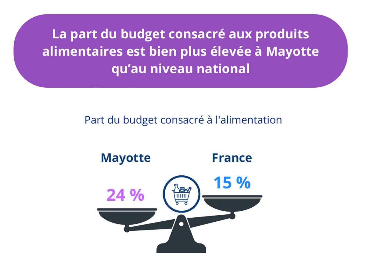 L’alimentation tire encore les prix vers le haut un an après Chido