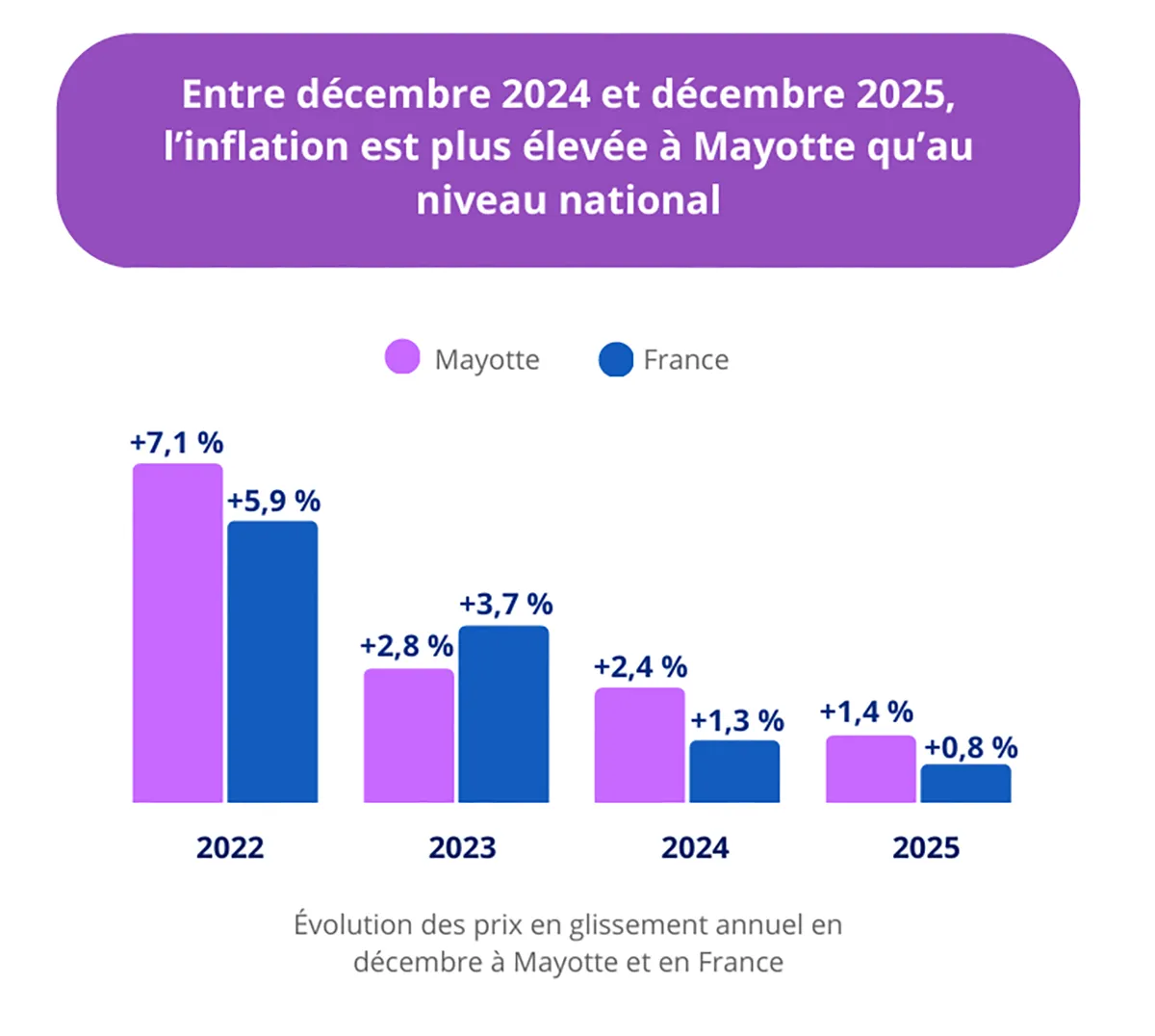 L’alimentation tire encore les prix vers le haut un an après Chido