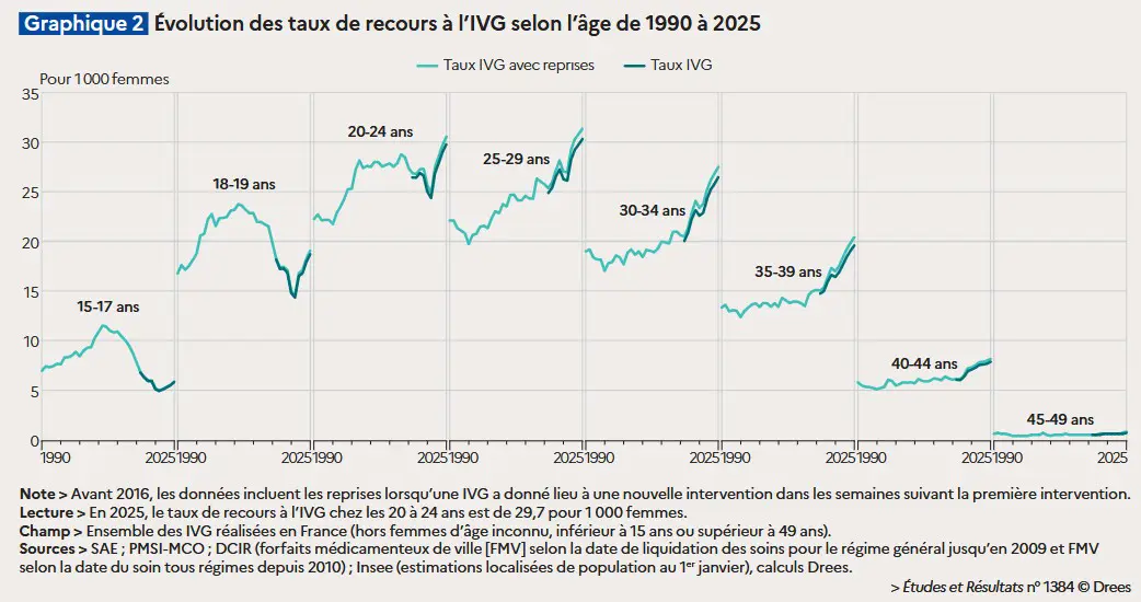 Troisième année de baisse pour le taux de recours à l’IVG à Mayotte