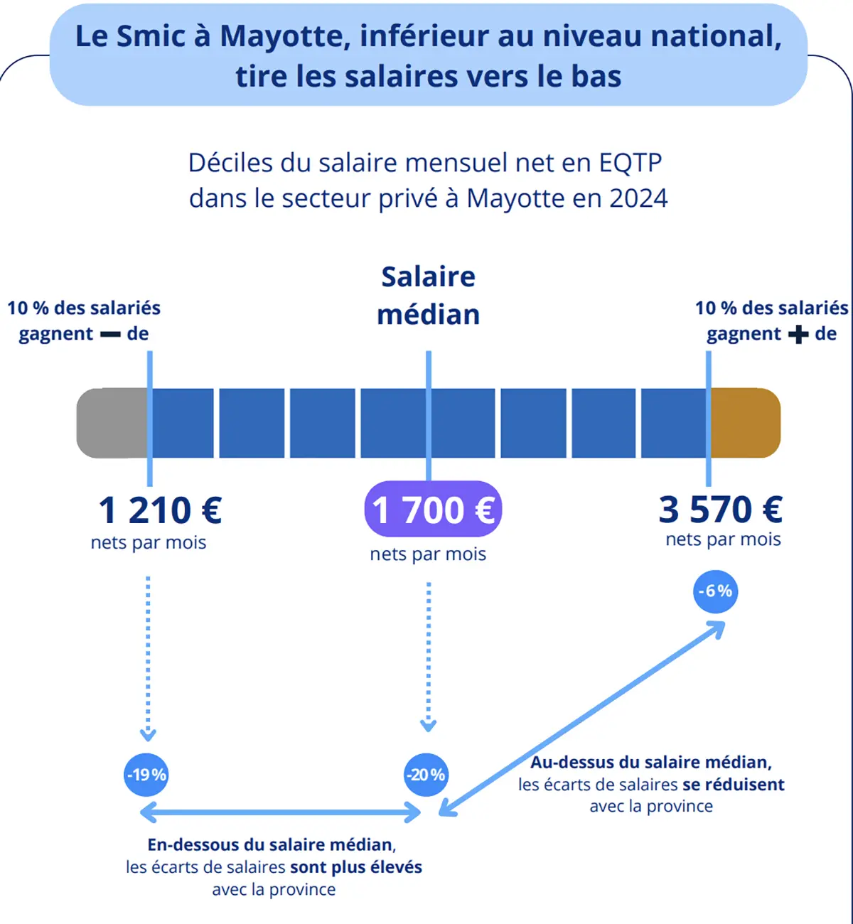 À Mayotte, un salarié sur deux gagne moins de 1 700 euros par mois
